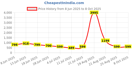 myntra.com LULU & SKY Halter Neck Top With Trousers Co-Ords lulu & sky Price History Graph from 8 Jun 2025 to 7 Oct 2025