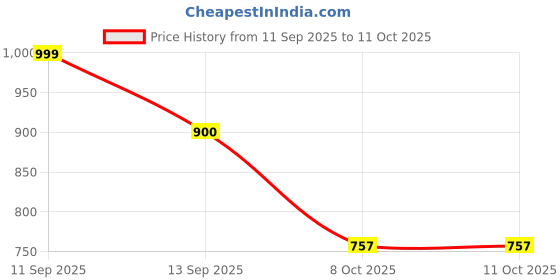 myntra.com LULU & SKY Halter Neck Twisted Fitted Top lulu & sky Price History Graph from 11 Sep 2025 to 10 Oct 2025
