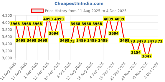myntra.com LULU & SKY Halter Neck Waistcoat With Trousers Co-Ords lulu & sky Price History Graph from 11 Aug 2025 to 4 Dec 2025