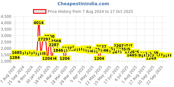 myntra.com LULU & SKY Halter Neck Zipper-Front Seamless Playsuit lulu & sky Price History Graph from 7 Aug 2024 to 16 Oct 2025