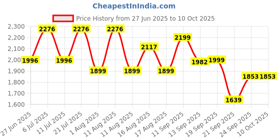 myntra.com LULU & SKY Halter Top With Flare Pant Co-Ord Set lulu & sky Price History Graph from 27 Jun 2025 to 9 Oct 2025
