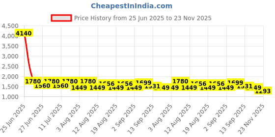 myntra.com LULU & SKY Heart Cut-Out Shoulder Strap Bra With Thong Briefs Swim Bikini Set lulu & sky Price History Graph from 25 Jun 2025 to 23 Nov 2025