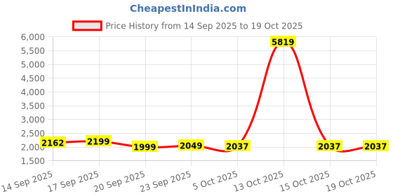 myntra.com LULU & SKY Hgh-Rise Tights lulu & sky Price History Graph from 14 Sep 2025 to 15 Oct 2025