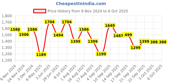 myntra.com LULU & SKY High-Low A-Line Midi Skirt lulu & sky Price History Graph from 9 Nov 2024 to 4 Oct 2025