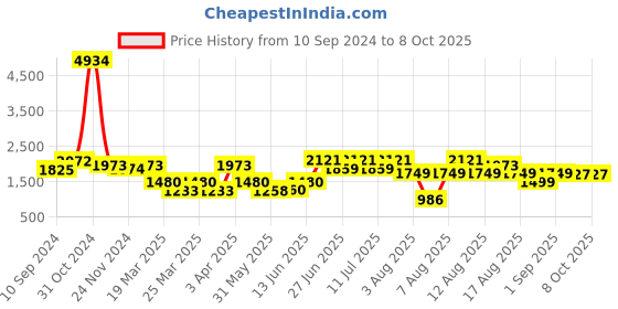 myntra.com LULU & SKY High-Low Mini Skirts lulu & sky Price History Graph from 10 Sep 2024 to 8 Oct 2025