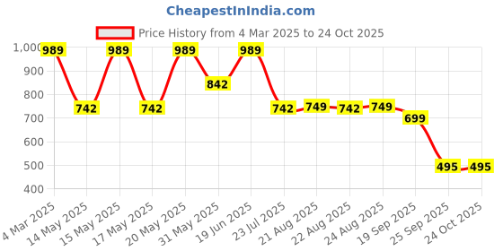 myntra.com LULU & SKY High-Low Sheath Midi Dress lulu & sky Price History Graph from 4 Mar 2025 to 24 Oct 2025