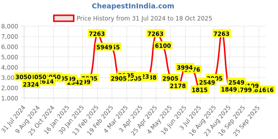 myntra.com LULU & SKY High Neck Basic Jumpsuit lulu & sky Price History Graph from 31 Jul 2024 to 18 Oct 2025