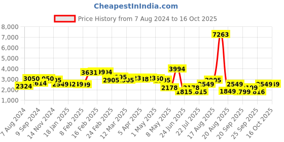 myntra.com LULU & SKY High Neck Basic Jumpsuit lulu & sky Price History Graph from 7 Aug 2024 to 16 Oct 2025