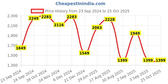 myntra.com LULU & SKY High Neck Bodycon Dress lulu & sky Price History Graph from 23 Sep 2024 to 25 Oct 2025