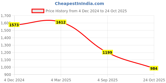 myntra.com LULU & SKY High Neck Bodycon Mini Dress lulu & sky Price History Graph from 4 Dec 2024 to 24 Oct 2025