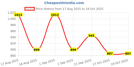 myntra.com LULU & SKY High Neck Cap Sleeves Fitted Crop Top lulu & sky Price History Graph from 17 Aug 2025 to 17 Oct 2025