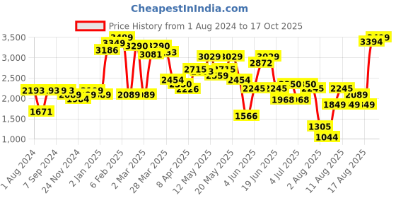 myntra.com LULU & SKY High Neck Crop Top With Shorts lulu & sky Price History Graph from 1 Aug 2024 to 17 Oct 2025