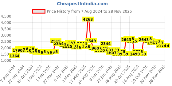 myntra.com LULU & SKY High Neck Cut-Outs Fitted Basic Jumpsuit lulu & sky Price History Graph from 7 Aug 2024 to 26 Nov 2025