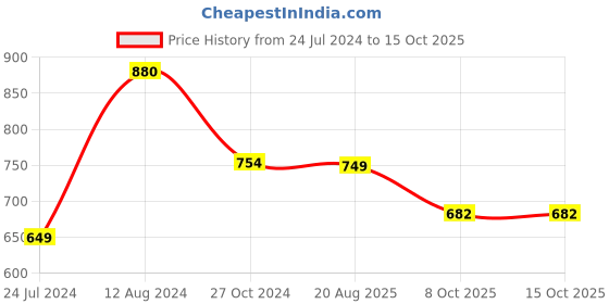 myntra.com LULU & SKY High Neck Fitted Crop Top lulu & sky Price History Graph from 24 Jul 2024 to 14 Oct 2025
