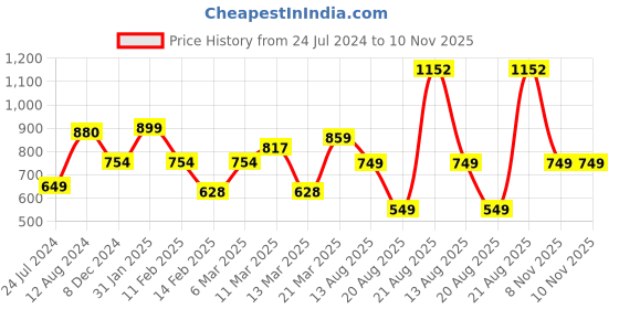 myntra.com LULU & SKY High Neck Fitted Top lulu & sky Price History Graph from 24 Jul 2024 to 10 Nov 2025