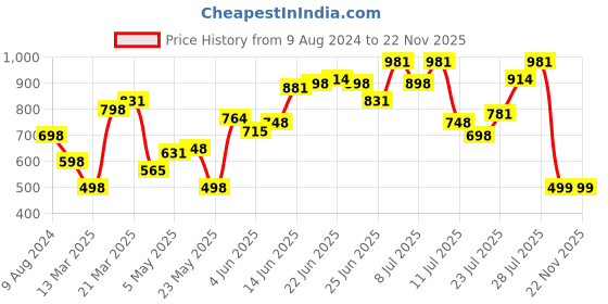 myntra.com LULU & SKY High Neck Fitted Top lulu & sky Price History Graph from 9 Aug 2024 to 22 Nov 2025