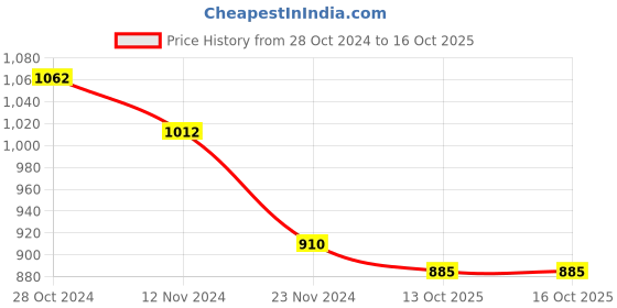 myntra.com LULU & SKY High Neck Fitted Top lulu & sky Price History Graph from 28 Oct 2024 to 15 Oct 2025