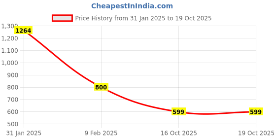 myntra.com LULU & SKY High Neck Fitted Top lulu & sky Price History Graph from 31 Jan 2025 to 19 Oct 2025
