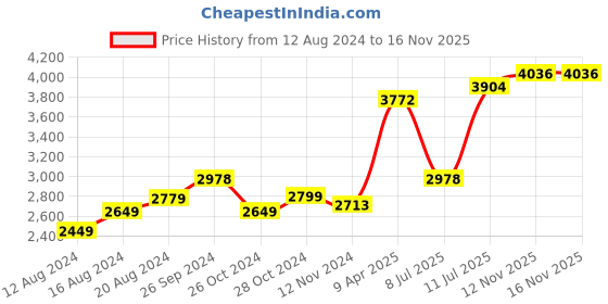 myntra.com LULU & SKY High Neck Flared Sleeves Sheath Mini Dress lulu & sky Price History Graph from 12 Aug 2024 to 15 Nov 2025