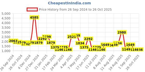 myntra.com LULU & SKY High Neck Gathered Detail Bodycon Maxi Dress lulu & sky Price History Graph from 26 Sep 2024 to 26 Oct 2025