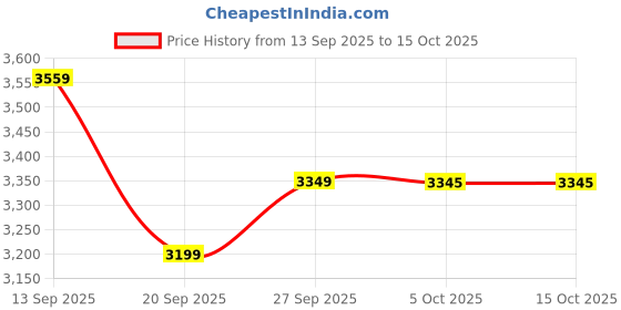 myntra.com LULU & SKY High Neck Jacket WithShortsCo-Ords lulu & sky Price History Graph from 13 Sep 2025 to 14 Oct 2025
