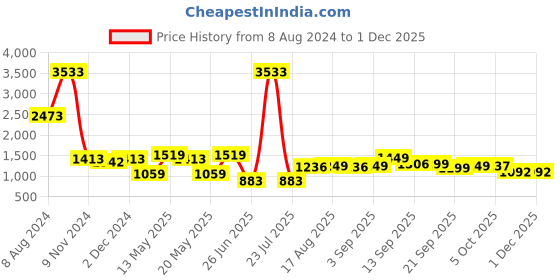 myntra.com LULU & SKY High Neck Long Sleeves Bodysuit lulu & sky Price History Graph from 8 Aug 2024 to 30 Nov 2025