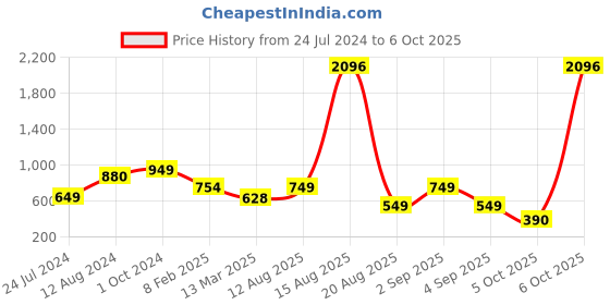 myntra.com LULU & SKY High Neck Long Sleeves Fitted Crop Top lulu & sky Price History Graph from 24 Jul 2024 to 6 Oct 2025