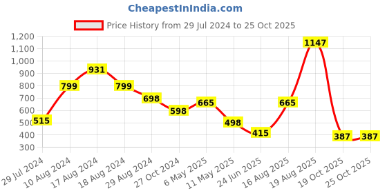 myntra.com LULU & SKY High Neck Long Sleeves Top lulu & sky Price History Graph from 29 Jul 2024 to 25 Oct 2025