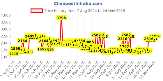 myntra.com LULU & SKY High Neck Printed Jumpsuit lulu & sky Price History Graph from 7 Aug 2024 to 23 Nov 2025