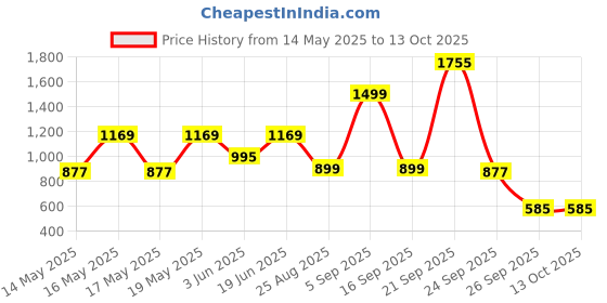 myntra.com LULU & SKY High Neck Pullover Sweater lulu & sky Price History Graph from 14 May 2025 to 13 Oct 2025