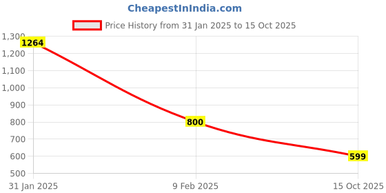 myntra.com LULU & SKY High Neck Regular Hollow Lace-up Back Bodysuit Top lulu & sky Price History Graph from 31 Jan 2025 to 15 Oct 2025