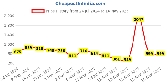 myntra.com LULU & SKY High Neck Seamless Fitted Crop Top lulu & sky Price History Graph from 24 Jul 2024 to 15 Nov 2025