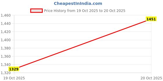 myntra.com LULU & SKY High Neck Sheath Mini Dress lulu & sky Price History Graph from 19 Oct 2025 to 20 Oct 2025