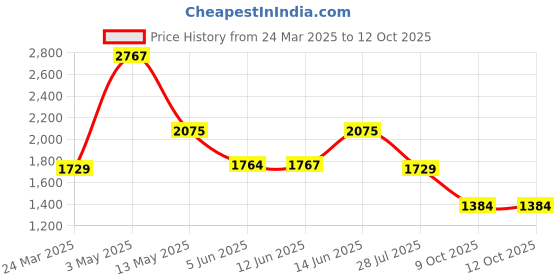 myntra.com LULU & SKY High Neck Striped Top With Trouser lulu & sky Price History Graph from 24 Mar 2025 to 11 Oct 2025