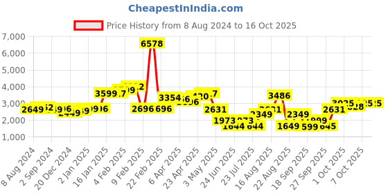 myntra.com LULU & SKY High Neck Sweatshirt & Joggers lulu & sky Price History Graph from 8 Aug 2024 to 15 Oct 2025