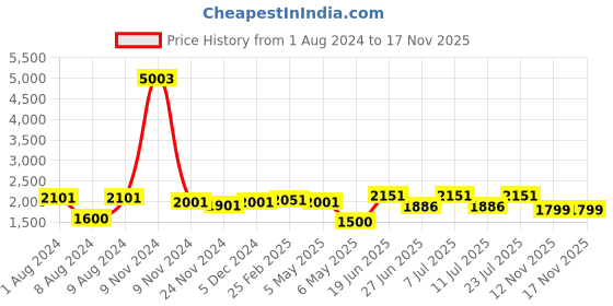 myntra.com LULU & SKY High Neck Sweatshirt With Shorts Co-Ords lulu & sky Price History Graph from 1 Aug 2024 to 17 Nov 2025