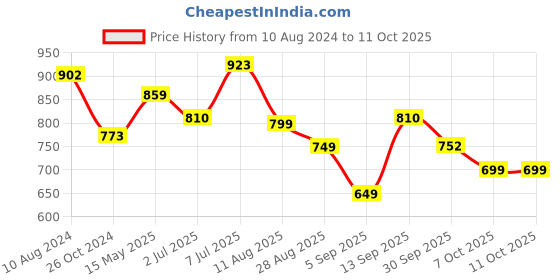 myntra.com LULU & SKY High Neck Top lulu & sky Price History Graph from 10 Aug 2024 to 11 Oct 2025