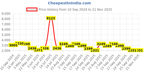 myntra.com LULU & SKY High Neck Top with Skirt lulu & sky Price History Graph from 10 Sep 2024 to 21 Nov 2025