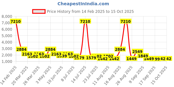 myntra.com LULU & SKY High Neck Top with Skirt lulu & sky Price History Graph from 14 Feb 2025 to 15 Oct 2025