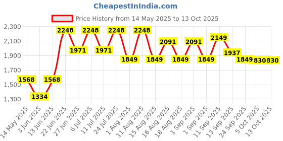 myntra.com LULU & SKY High Neck Top With Skirt Co-Ords Set lulu & sky Price History Graph from 14 May 2025 to 13 Oct 2025