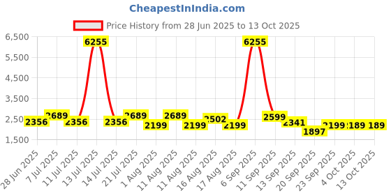 myntra.com LULU & SKY High Neck Vest Top & Flared Co-Ord Set lulu & sky Price History Graph from 28 Jun 2025 to 13 Oct 2025