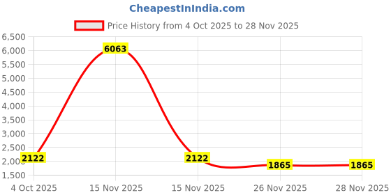 myntra.com LULU & SKY High-Rise A-Line Asymmetric Maxi Skirt lulu & sky Price History Graph from 4 Oct 2025 to 27 Nov 2025