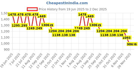 myntra.com LULU & SKY High-Rise A-line Denim Skirt lulu & sky Price History Graph from 19 Jun 2025 to 1 Dec 2025