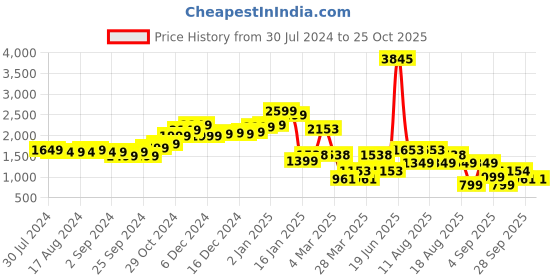 myntra.com LULU & SKY High-Rise A-Line Maxi Skirt lulu & sky Price History Graph from 30 Jul 2024 to 24 Oct 2025