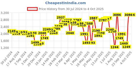 myntra.com LULU & SKY High-Rise A-Line Mini Denim Skirt lulu & sky Price History Graph from 30 Jul 2024 to 4 Oct 2025