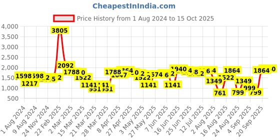 myntra.com LULU & SKY High-Rise A-Line Mini Skirt lulu & sky Price History Graph from 1 Aug 2024 to 15 Oct 2025