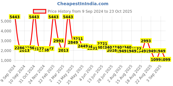 myntra.com LULU & SKY High Rise A-Line Mini Skirt lulu & sky Price History Graph from 9 Sep 2024 to 23 Oct 2025