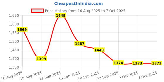 myntra.com LULU & SKY High-Rise A-line Mini Skirt lulu & sky Price History Graph from 16 Aug 2025 to 3 Oct 2025