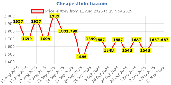 myntra.com LULU & SKY High-Rise A-Line Mini Skirt lulu & sky Price History Graph from 11 Aug 2025 to 24 Nov 2025