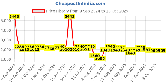 myntra.com LULU & SKY High Rise A-Line Mini Skirts lulu & sky Price History Graph from 9 Sep 2024 to 18 Oct 2025
